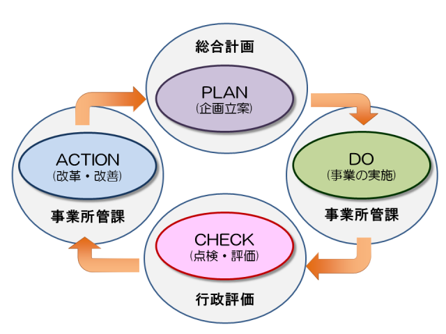 PDCAサイクル