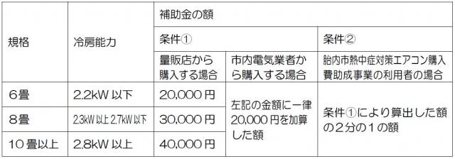 補助金額の表
