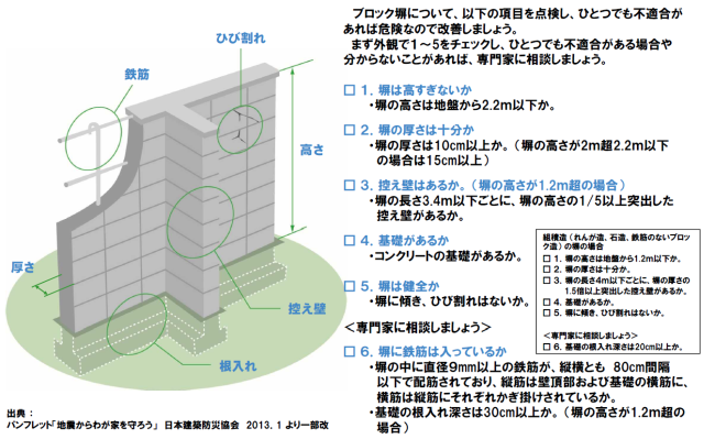 ブロック塀の点検のチェックポイント